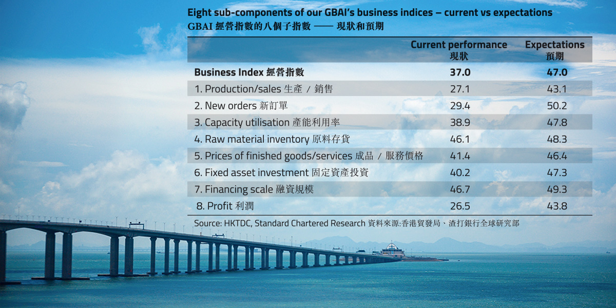 Confidence Returns to the GBA  <br/>大灣區企業重拾信心